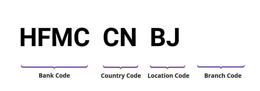 SWIFT / BIC HFMCCNBJ