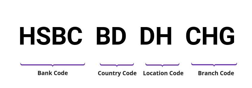 SWIFT / BIC HSBCBDDHCHG