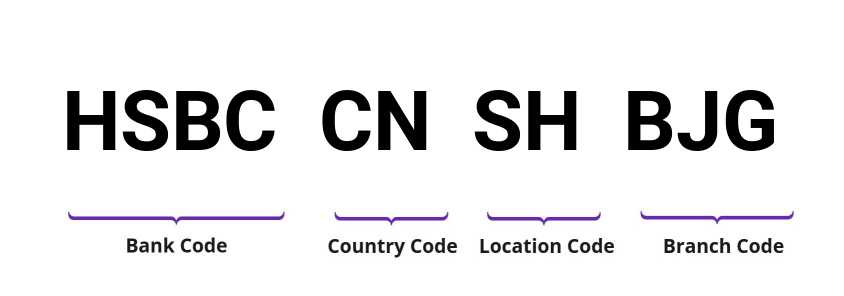 SWIFT / BIC HSBCCNSHBJG