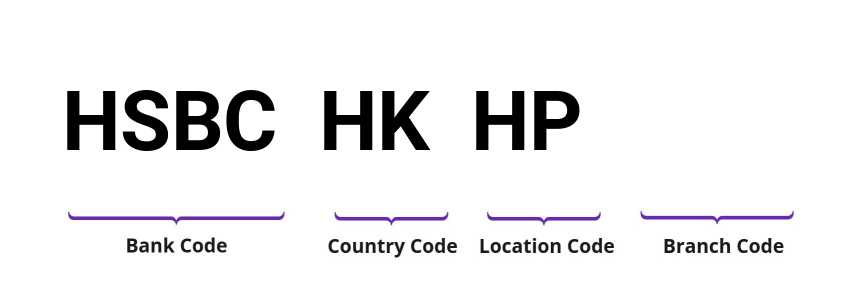 SWIFT / BIC HSBCHKHP