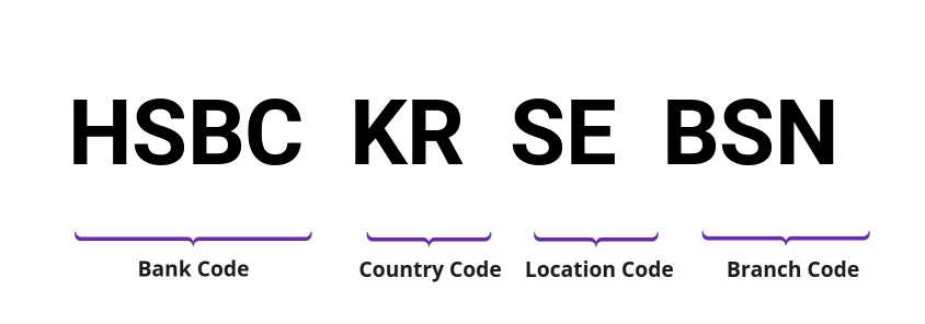 SWIFT / BIC HSBCKRSEBSN