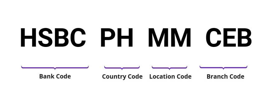 SWIFT / BIC HSBCPHMMCEB