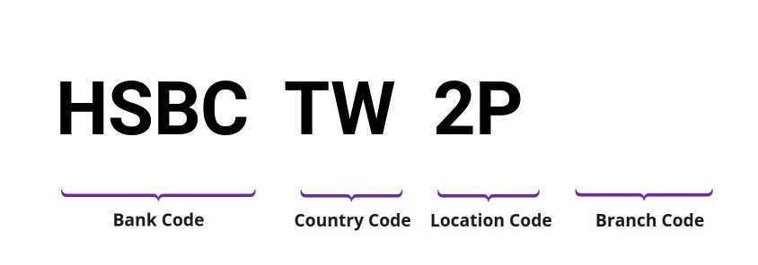 SWIFT / BIC HSBCTW2P