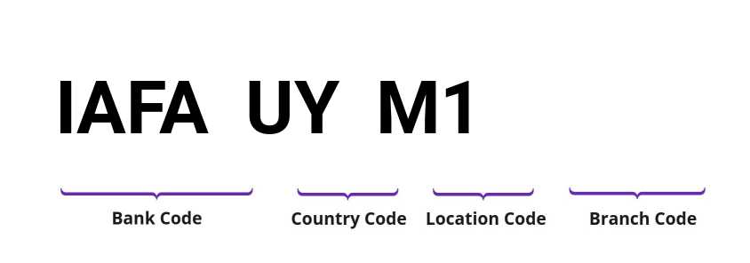 SWIFT / BIC IAFAUYM1