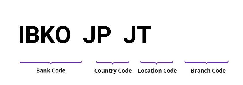 SWIFT / BIC IBKOJPJT