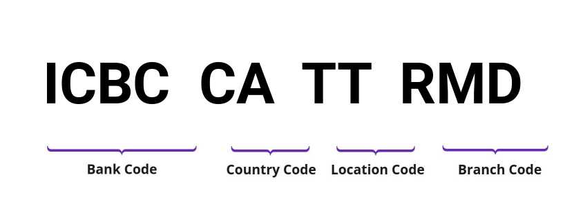 SWIFT / BIC ICBCCATTRMD