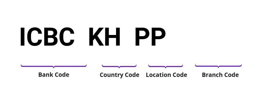 SWIFT / BIC ICBCKHPP