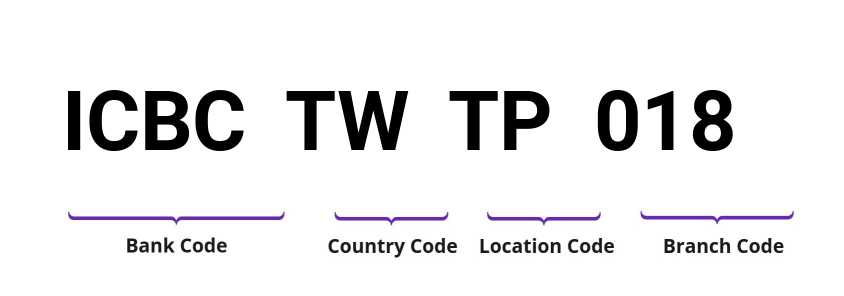 SWIFT / BIC ICBCTWTP018