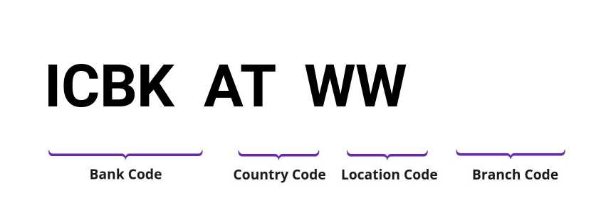 SWIFT / BIC ICBKATWW