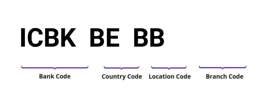 SWIFT / BIC ICBKBEBB