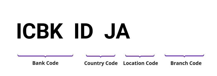 SWIFT / BIC ICBKIDJA