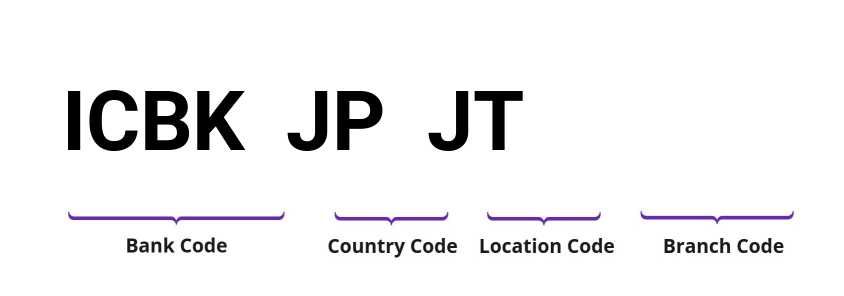 SWIFT / BIC ICBKJPJT