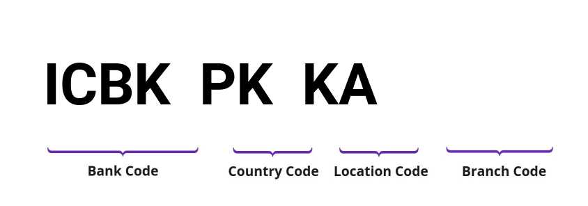 SWIFT / BIC ICBKPKKA