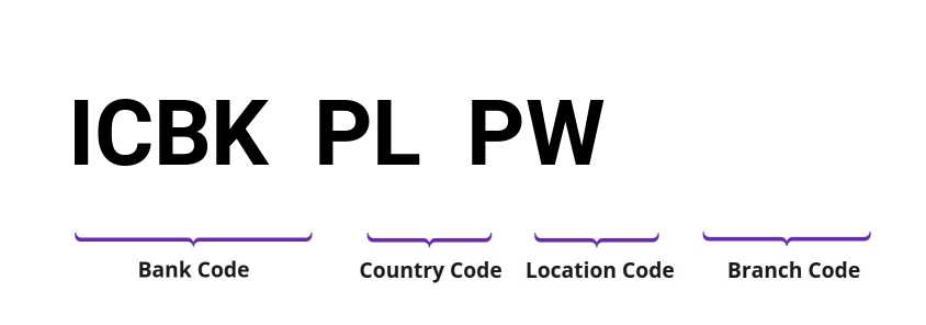 SWIFT / BIC ICBKPLPW