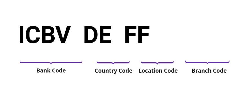 SWIFT / BIC ICBVDEFF