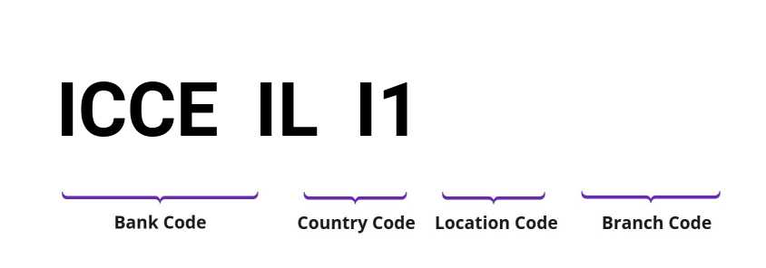 SWIFT / BIC ICCEILI1