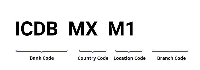 SWIFT / BIC ICDBMXM1