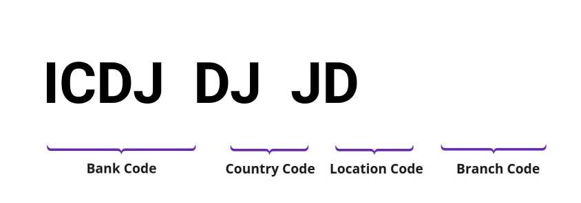 SWIFT / BIC ICDJDJJD