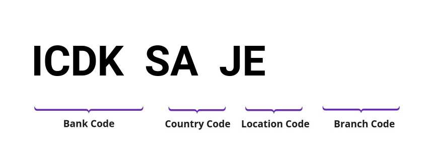 SWIFT / BIC ICDKSAJE