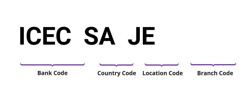 SWIFT / BIC ICECSAJE