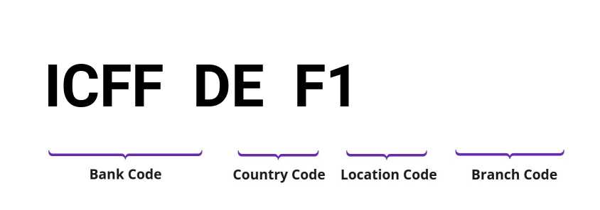 SWIFT / BIC ICFFDEF1