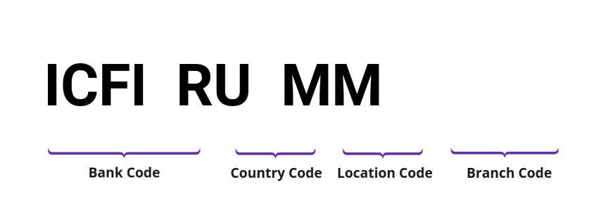 SWIFT / BIC ICFIRUMM