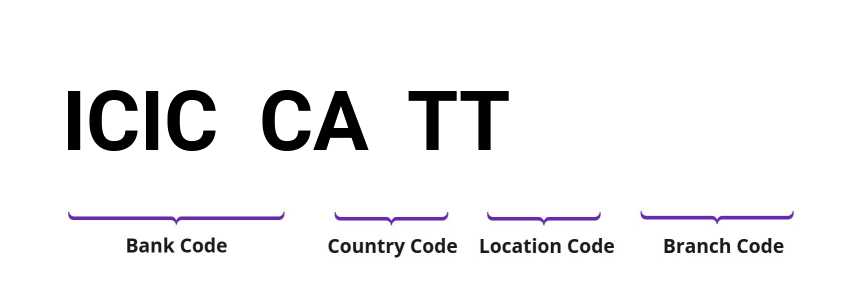 SWIFT / BIC ICICCATT