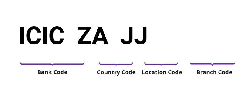 SWIFT / BIC ICICZAJJ