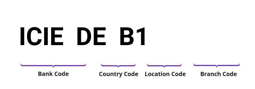 SWIFT / BIC ICIEDEB1