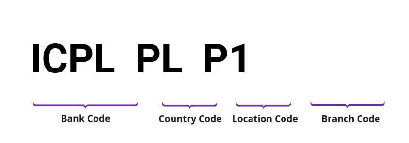 SWIFT / BIC ICPLPLP1