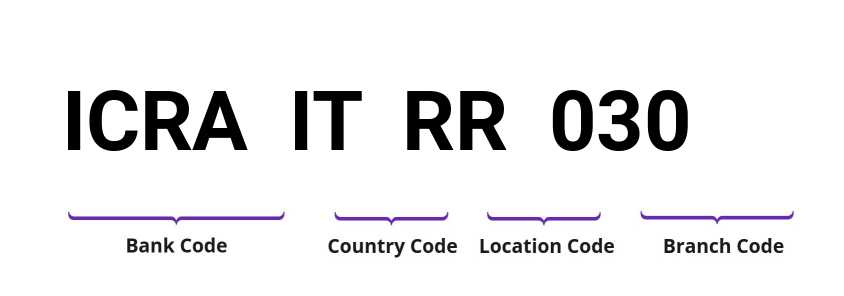 SWIFT / BIC ICRAITRR030