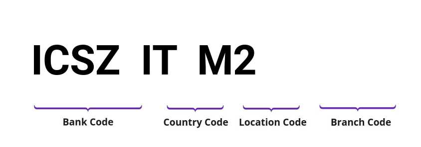 SWIFT / BIC ICSZITM2