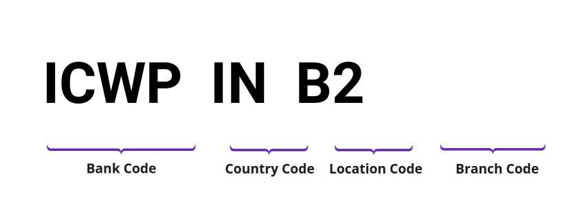 SWIFT / BIC ICWPINB2