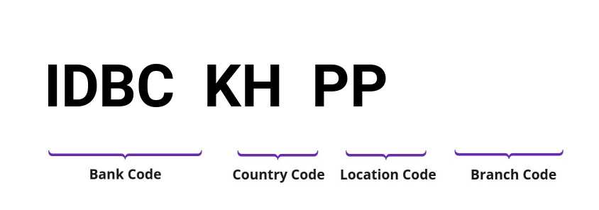 SWIFT / BIC IDBCKHPP