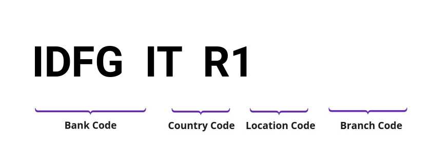 SWIFT / BIC IDFGITR1