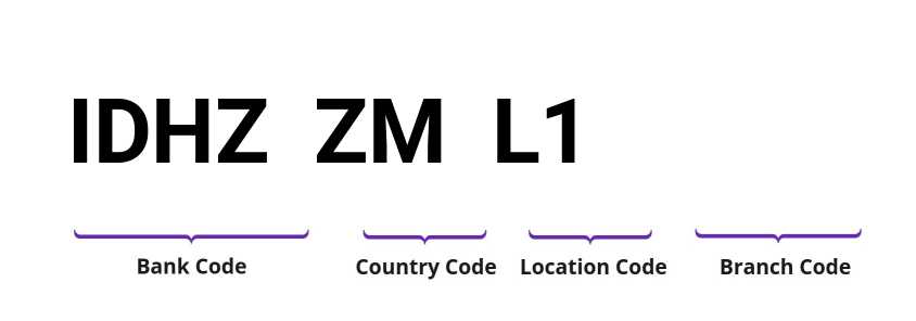 SWIFT / BIC IDHZZML1