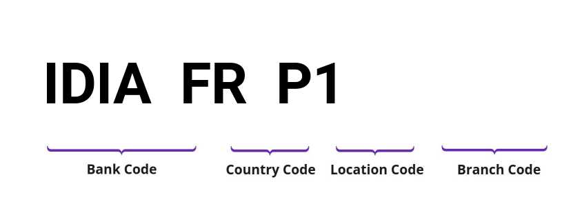 SWIFT / BIC IDIAFRP1