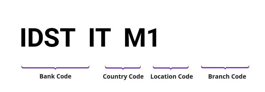 SWIFT / BIC IDSTITM1