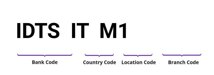 SWIFT / BIC IDTSITM1