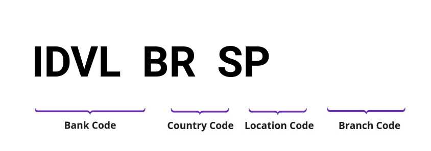 SWIFT / BIC IDVLBRSP