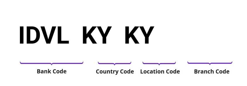 SWIFT / BIC IDVLKYKY