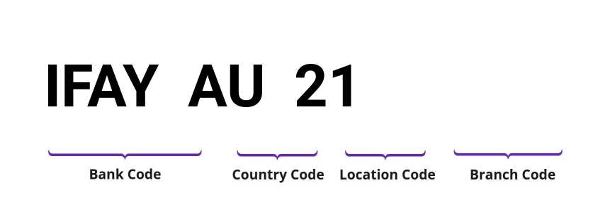 SWIFT / BIC IFAYAU21