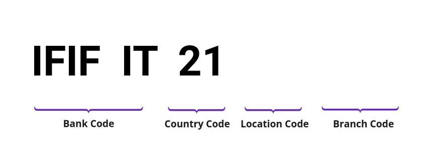 SWIFT / BIC IFIFIT21