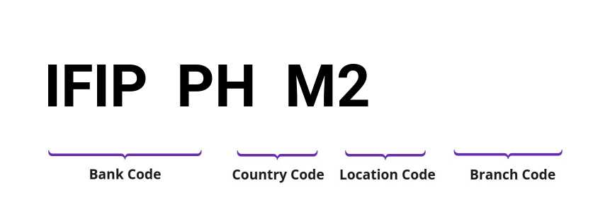 SWIFT / BIC IFIPPHM2