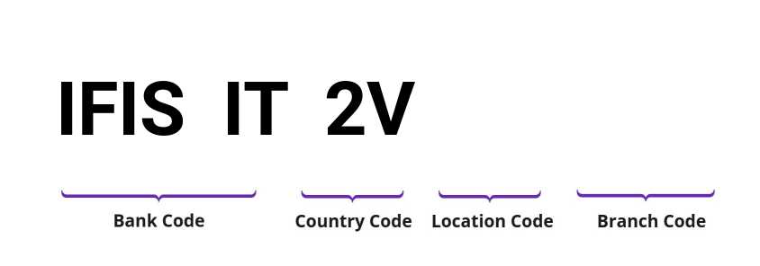 SWIFT / BIC IFISIT2V