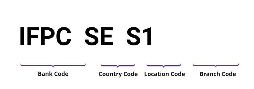 SWIFT / BIC IFPCSES1