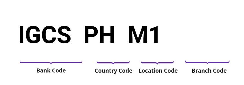 SWIFT / BIC IGCSPHM1