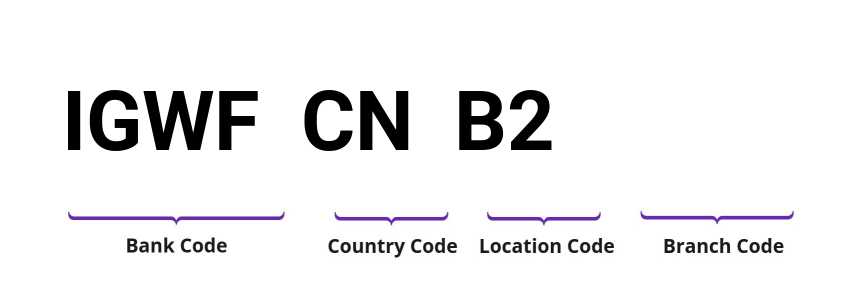 SWIFT / BIC IGWFCNB2