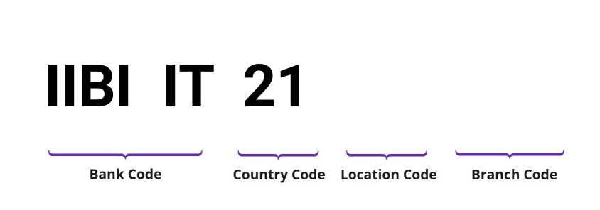 SWIFT / BIC IIBIIT21