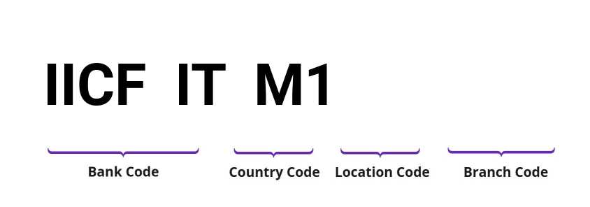 SWIFT / BIC IICFITM1